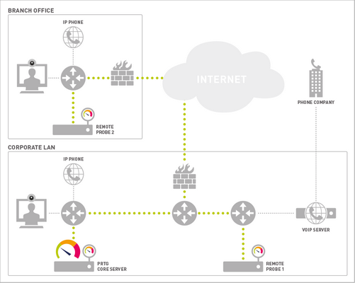 Monitoring Quality of Service with PRTG Monitoring Quality of Service with PRTG