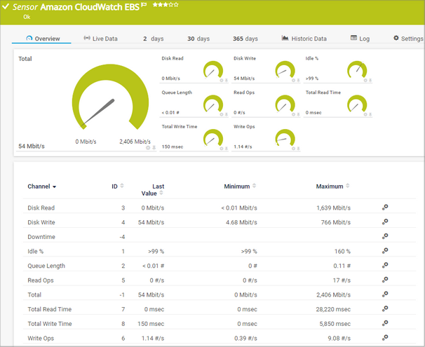 Amazon CloudWatch EBS Sensor Amazon CloudWatch EBS Sensor